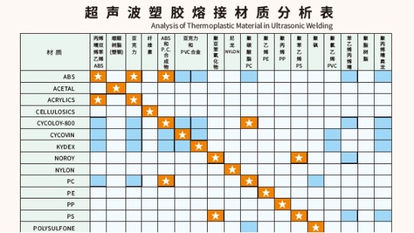 多種材質(zhì)可以實(shí)現(xiàn)超聲波焊接？靈科超聲波為你講一下